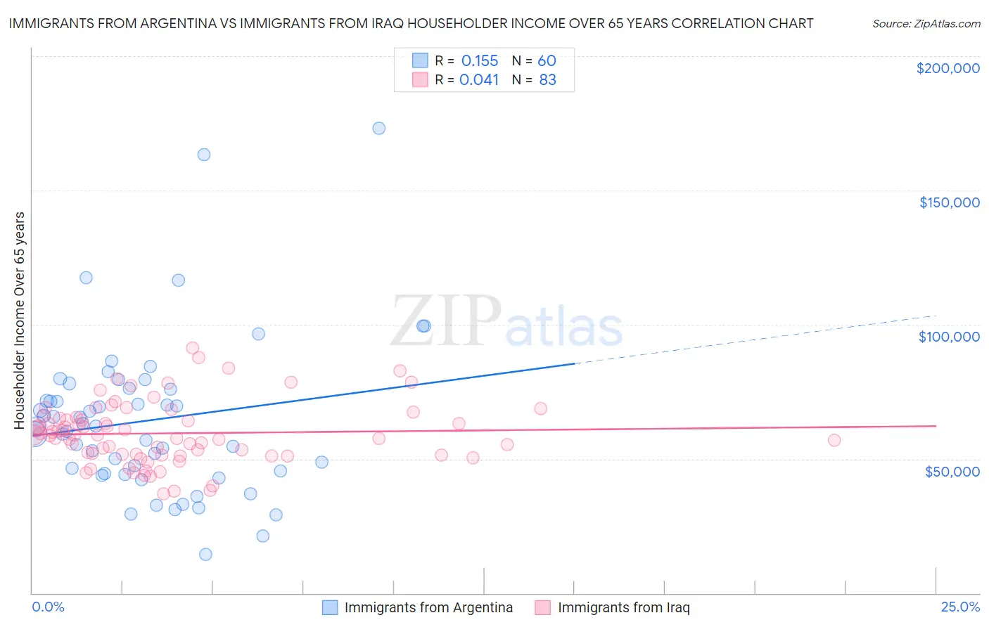 Immigrants from Argentina vs Immigrants from Iraq Householder Income Over 65 years