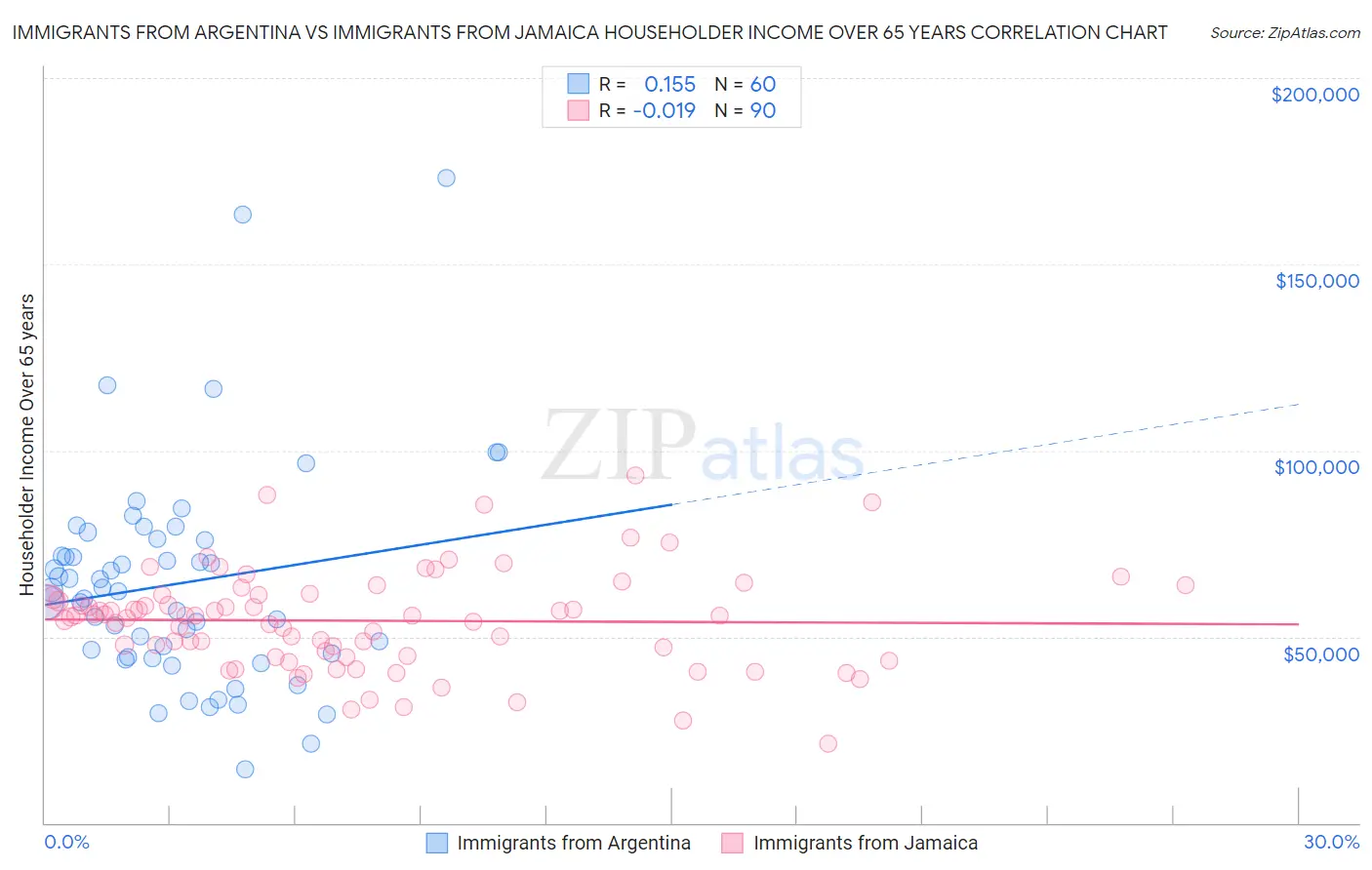 Immigrants from Argentina vs Immigrants from Jamaica Householder Income Over 65 years