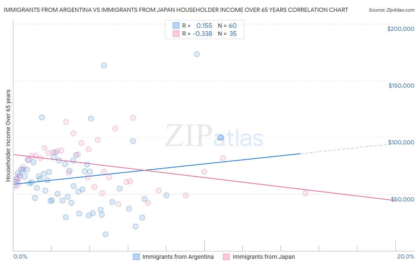 Immigrants from Argentina vs Immigrants from Japan Householder Income Over 65 years