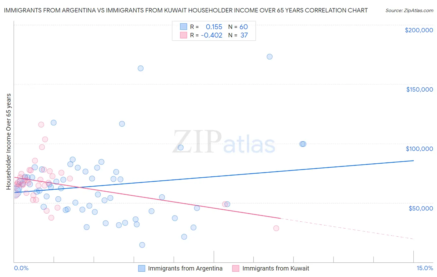 Immigrants from Argentina vs Immigrants from Kuwait Householder Income Over 65 years