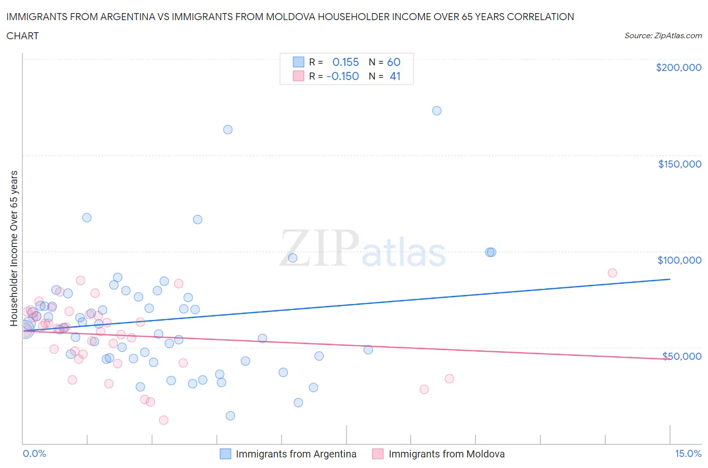 Immigrants from Argentina vs Immigrants from Moldova Householder Income Over 65 years