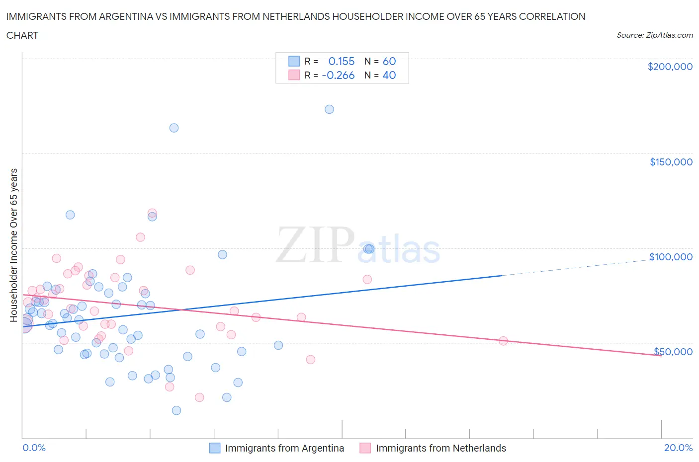 Immigrants from Argentina vs Immigrants from Netherlands Householder Income Over 65 years