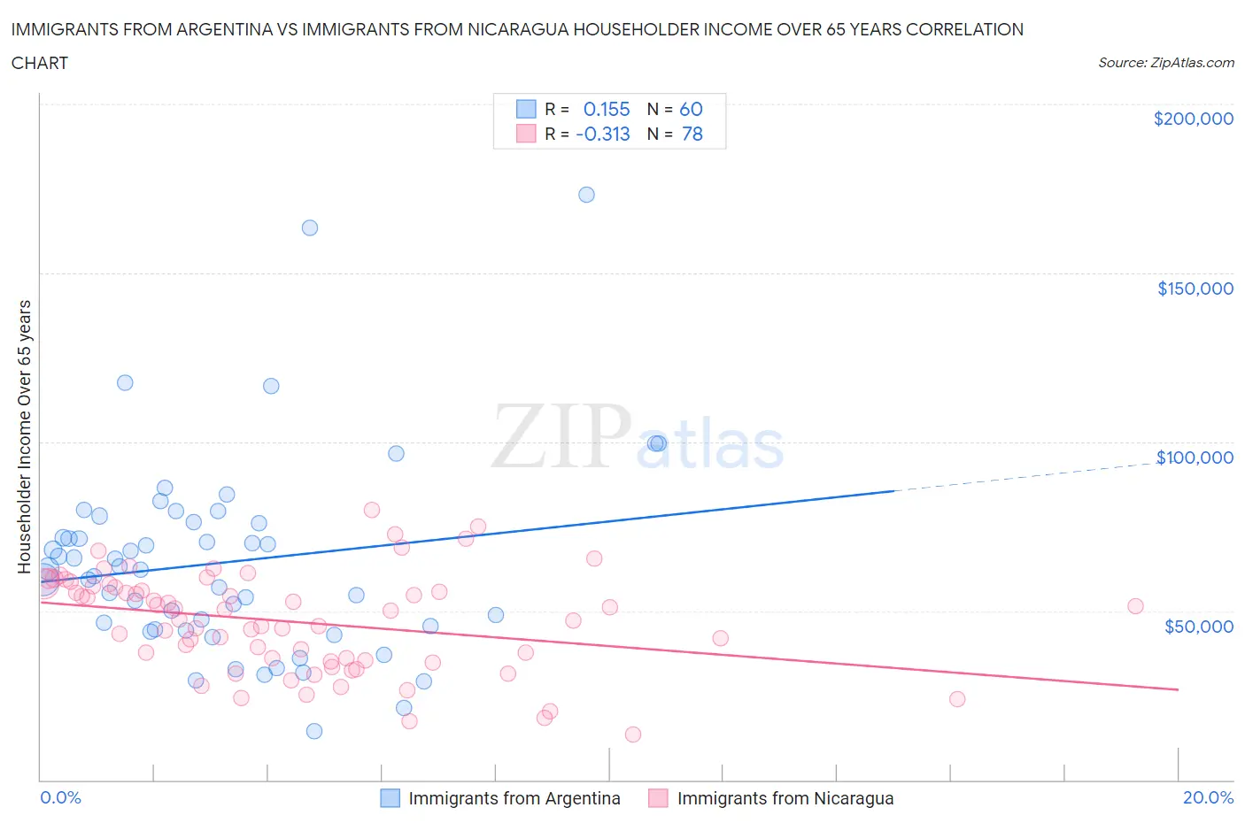 Immigrants from Argentina vs Immigrants from Nicaragua Householder Income Over 65 years