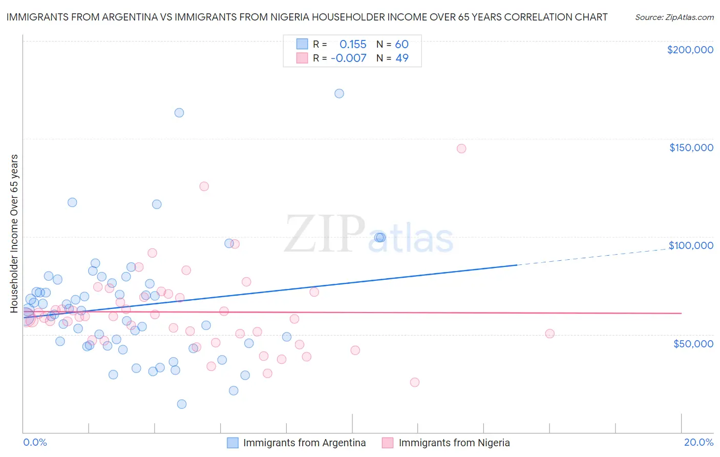 Immigrants from Argentina vs Immigrants from Nigeria Householder Income Over 65 years