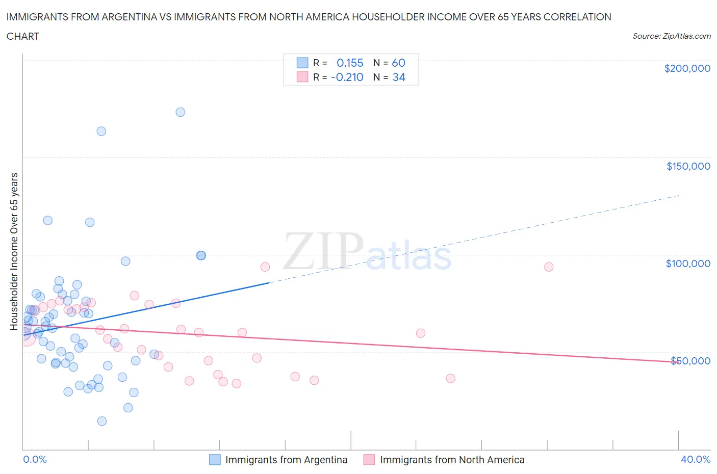 Immigrants from Argentina vs Immigrants from North America Householder Income Over 65 years