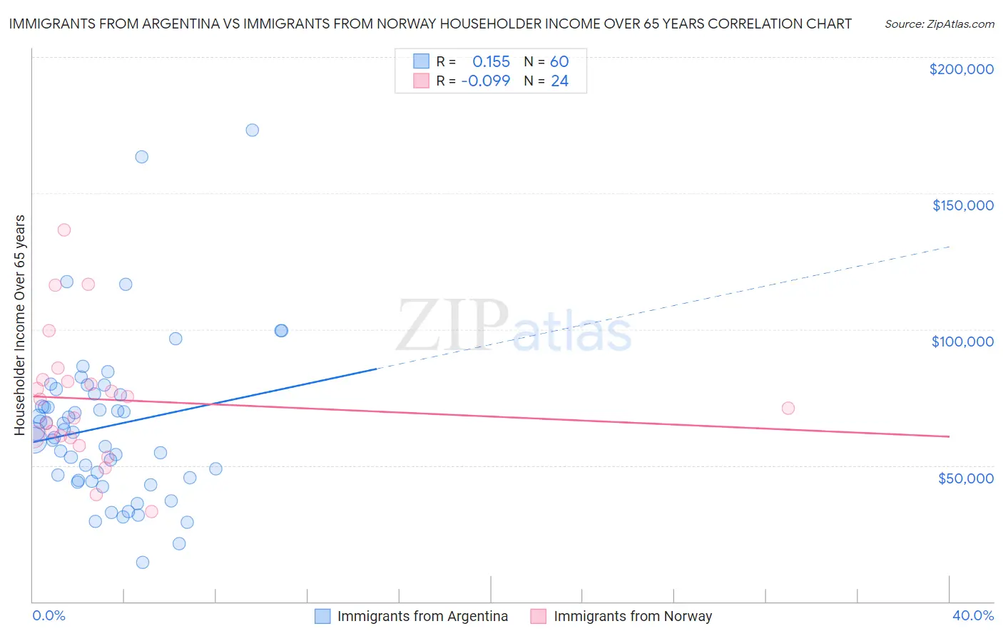 Immigrants from Argentina vs Immigrants from Norway Householder Income Over 65 years