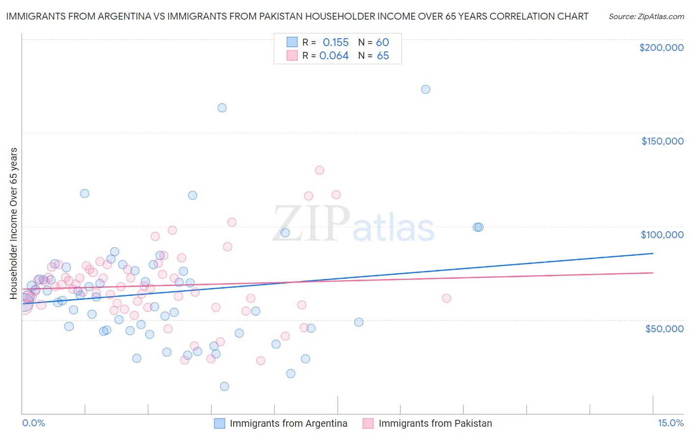 Immigrants from Argentina vs Immigrants from Pakistan Householder Income Over 65 years