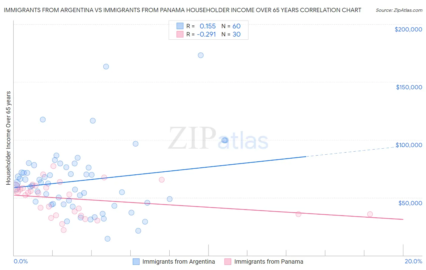 Immigrants from Argentina vs Immigrants from Panama Householder Income Over 65 years