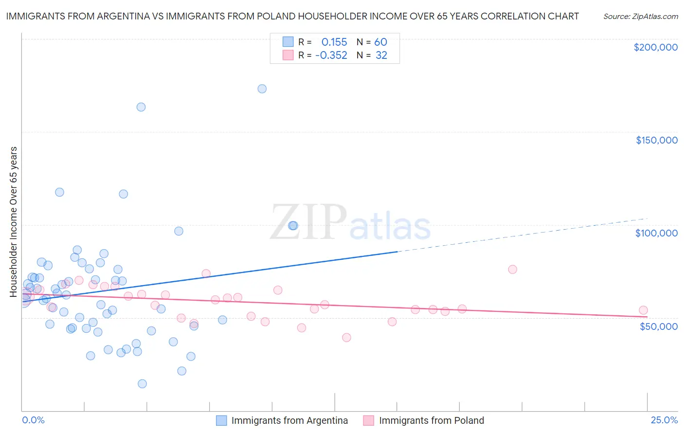 Immigrants from Argentina vs Immigrants from Poland Householder Income Over 65 years