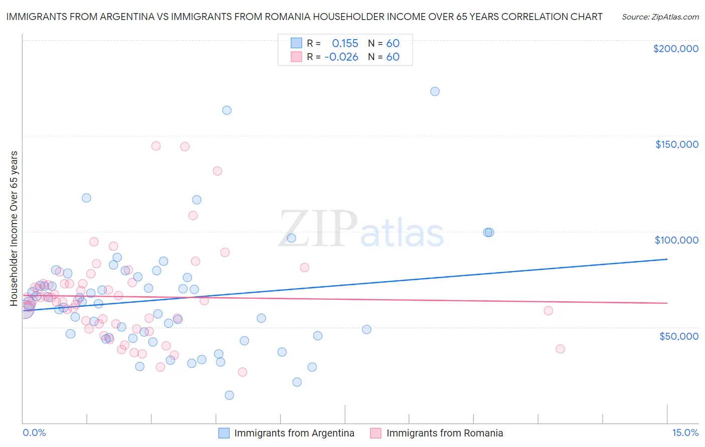 Immigrants from Argentina vs Immigrants from Romania Householder Income Over 65 years