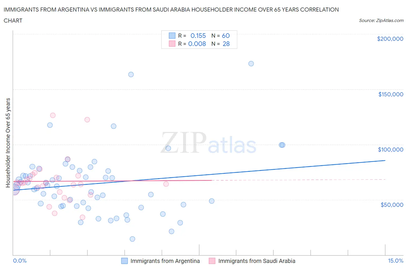 Immigrants from Argentina vs Immigrants from Saudi Arabia Householder Income Over 65 years