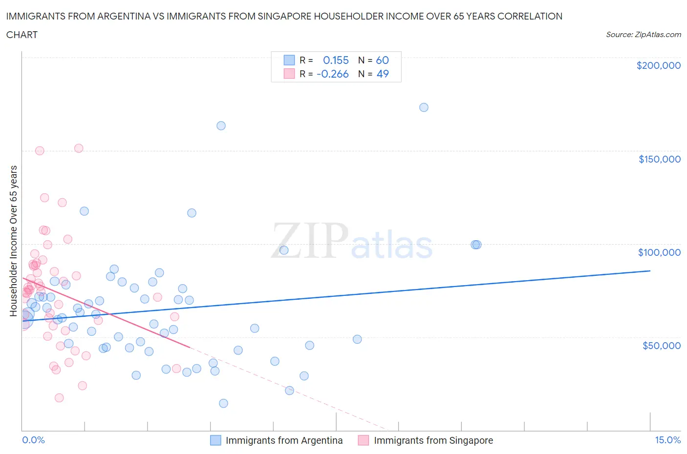 Immigrants from Argentina vs Immigrants from Singapore Householder Income Over 65 years