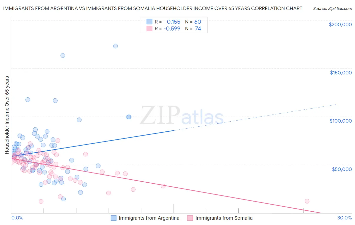 Immigrants from Argentina vs Immigrants from Somalia Householder Income Over 65 years