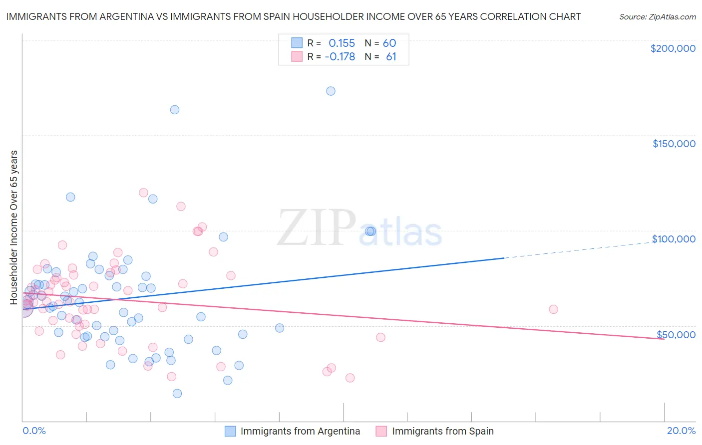 Immigrants from Argentina vs Immigrants from Spain Householder Income Over 65 years