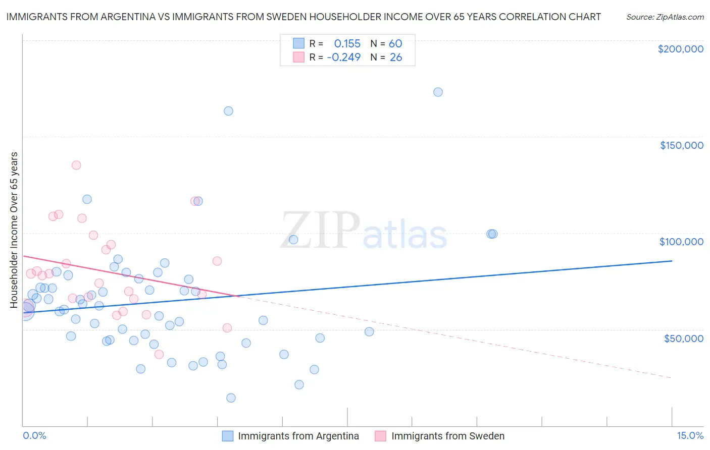 Immigrants from Argentina vs Immigrants from Sweden Householder Income Over 65 years