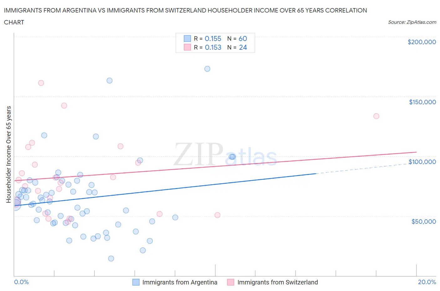 Immigrants from Argentina vs Immigrants from Switzerland Householder Income Over 65 years