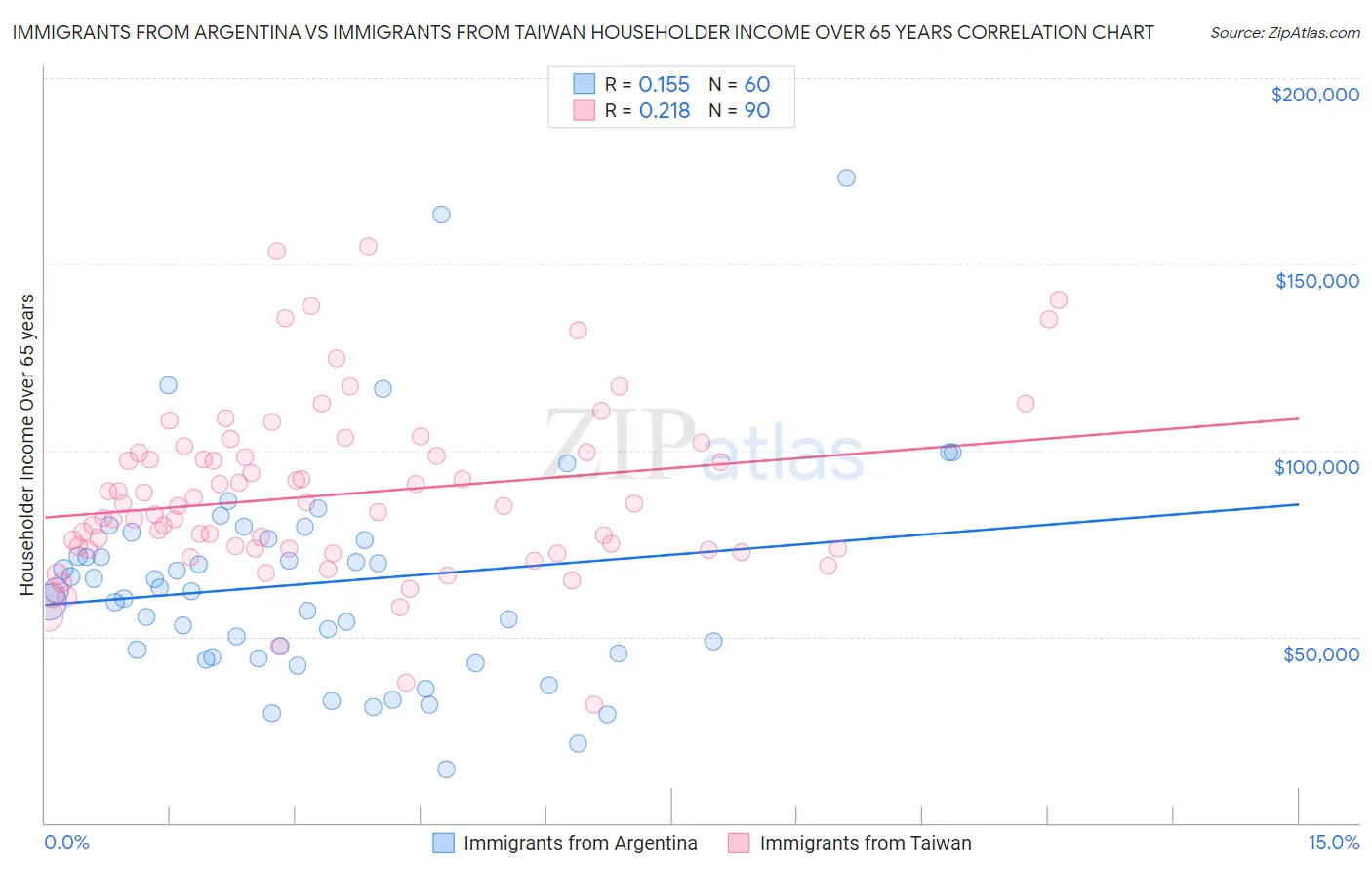 Immigrants from Argentina vs Immigrants from Taiwan Householder Income Over 65 years