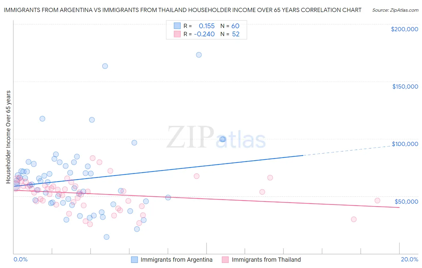 Immigrants from Argentina vs Immigrants from Thailand Householder Income Over 65 years