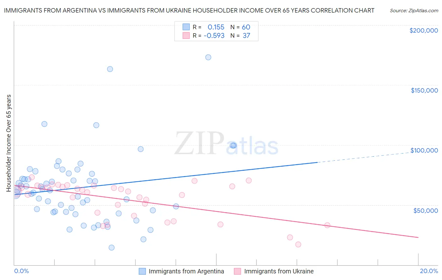 Immigrants from Argentina vs Immigrants from Ukraine Householder Income Over 65 years