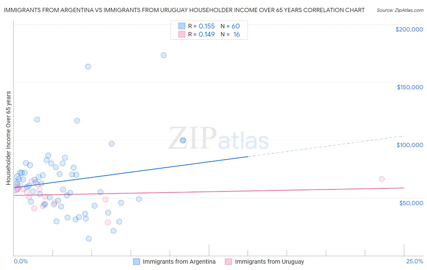 Immigrants from Argentina vs Immigrants from Uruguay Householder Income Over 65 years