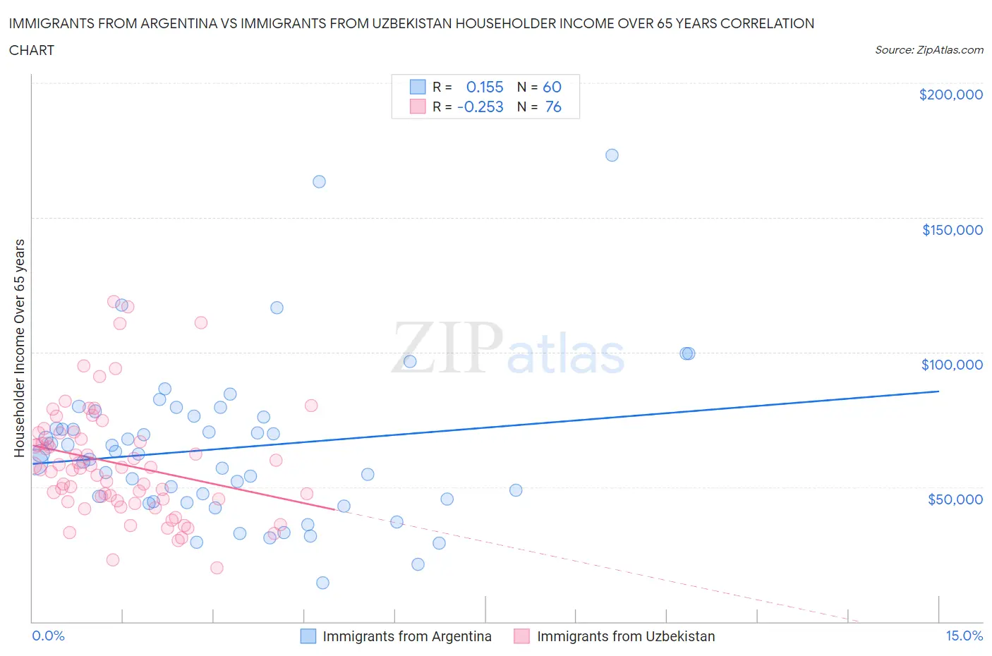 Immigrants from Argentina vs Immigrants from Uzbekistan Householder Income Over 65 years