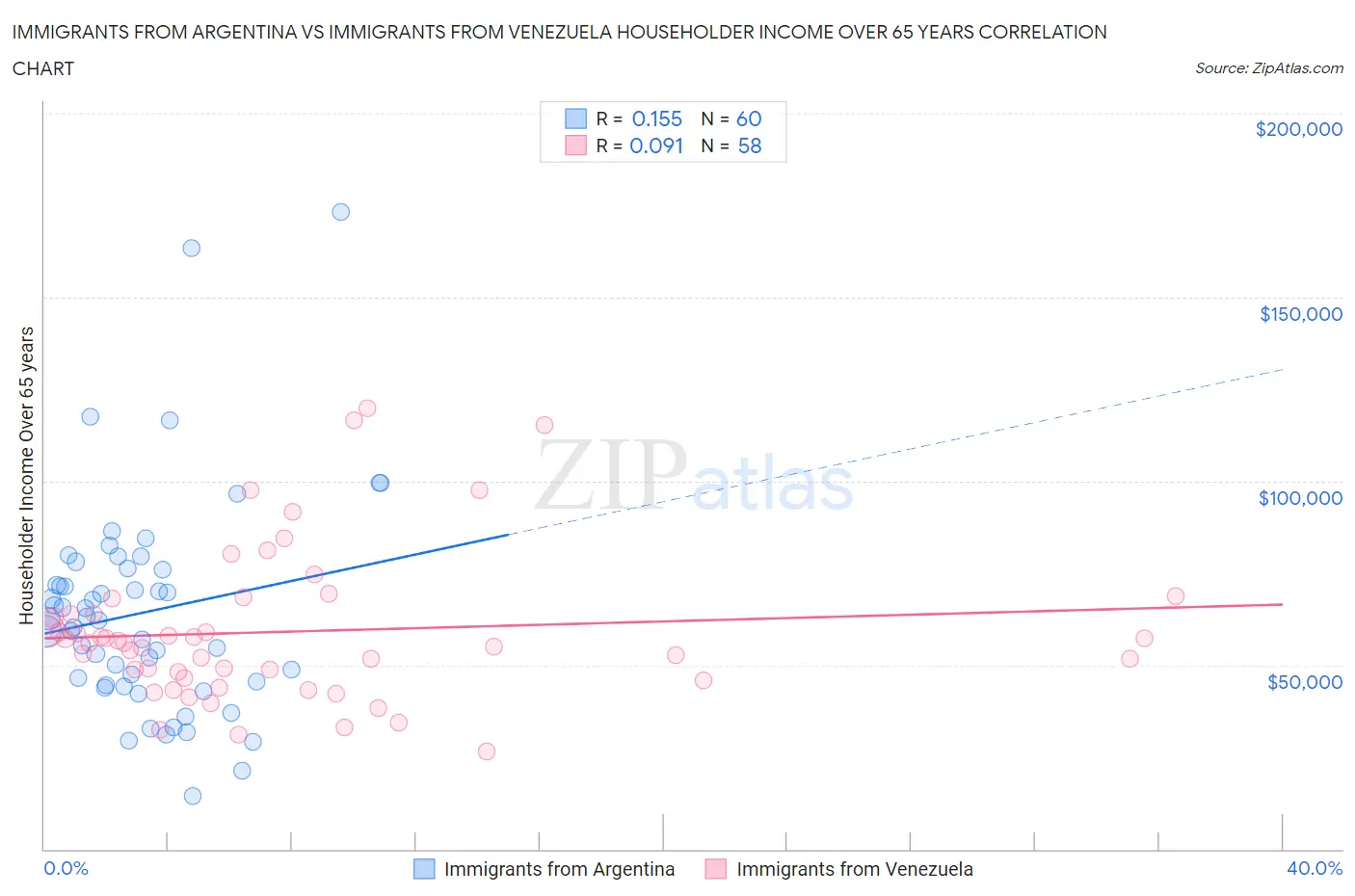Immigrants from Argentina vs Immigrants from Venezuela Householder Income Over 65 years