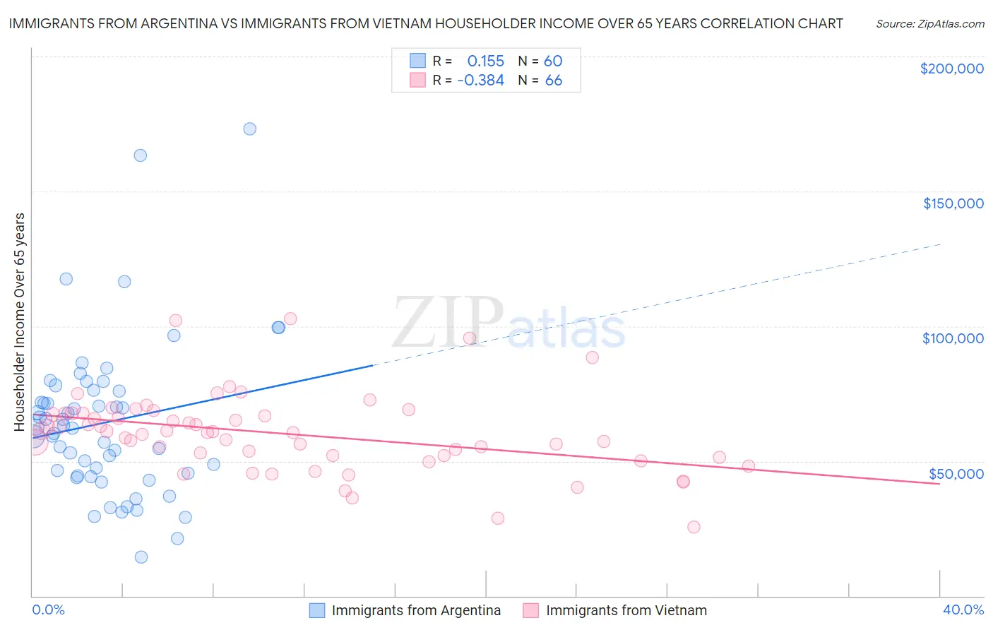 Immigrants from Argentina vs Immigrants from Vietnam Householder Income Over 65 years
