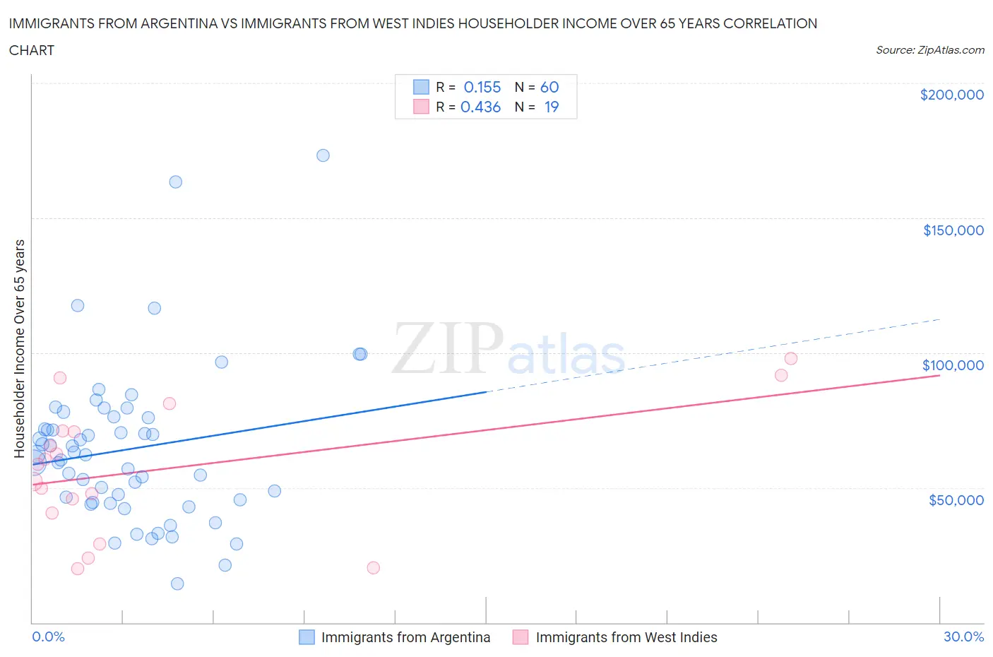Immigrants from Argentina vs Immigrants from West Indies Householder Income Over 65 years