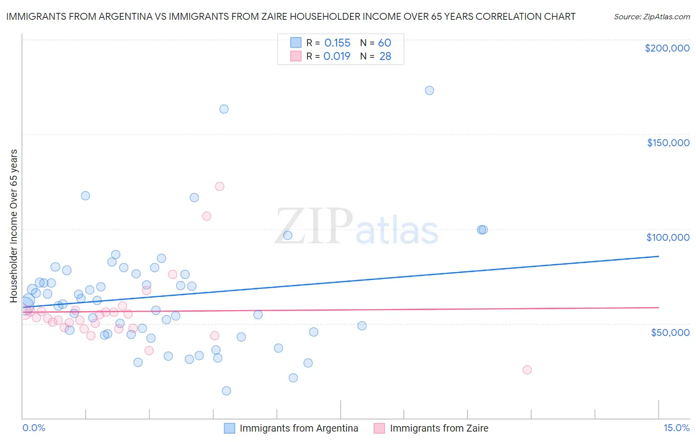 Immigrants from Argentina vs Immigrants from Zaire Householder Income Over 65 years