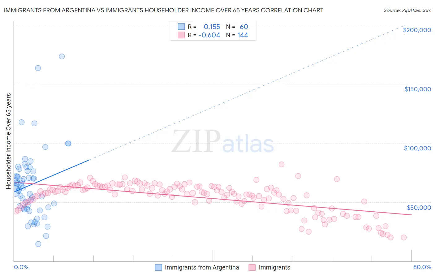 Immigrants from Argentina vs Immigrants Householder Income Over 65 years