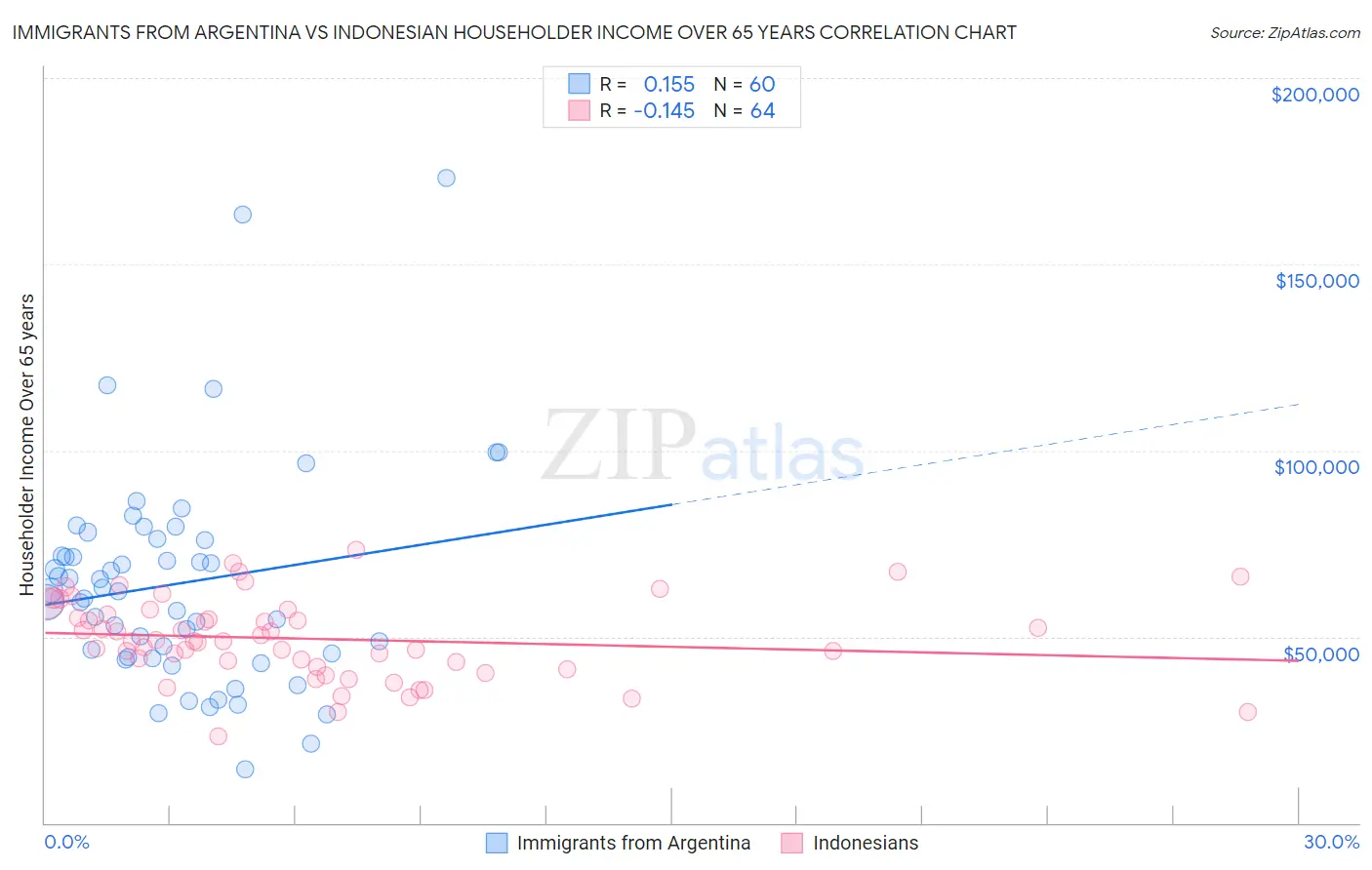 Immigrants from Argentina vs Indonesian Householder Income Over 65 years