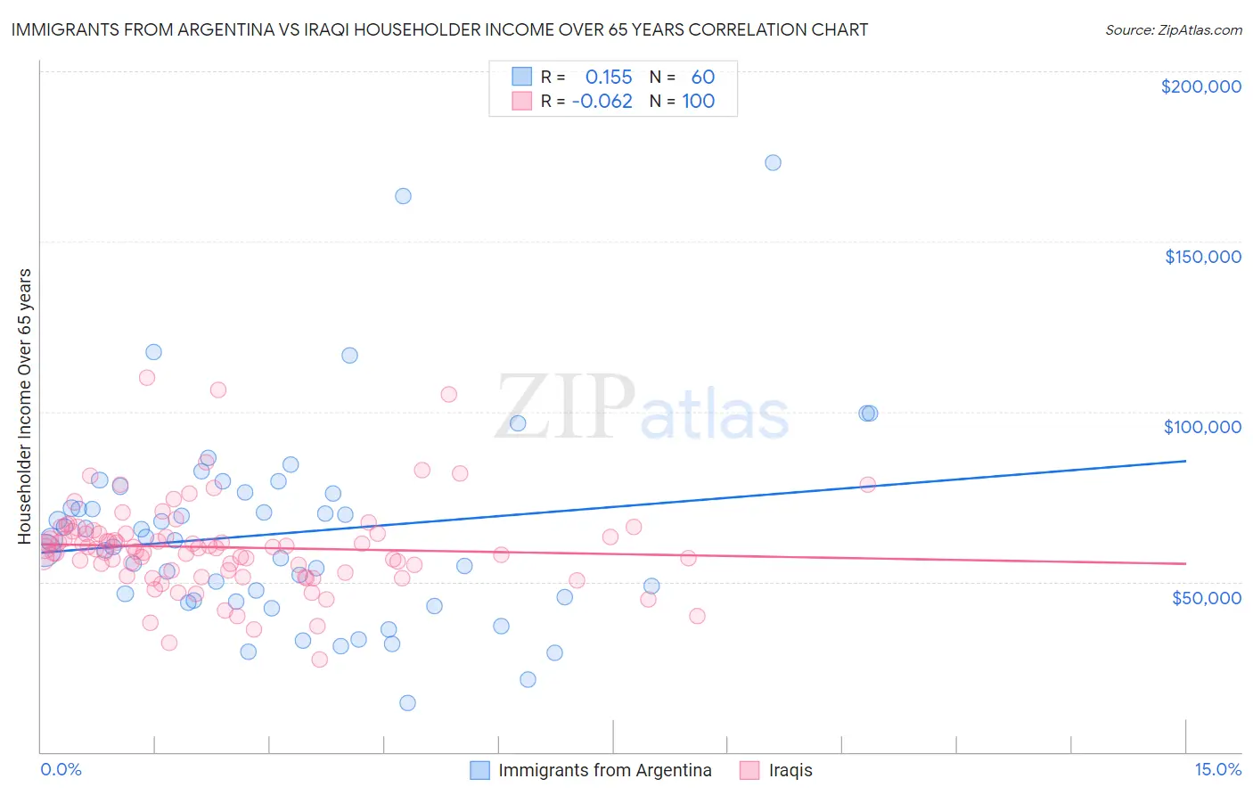 Immigrants from Argentina vs Iraqi Householder Income Over 65 years