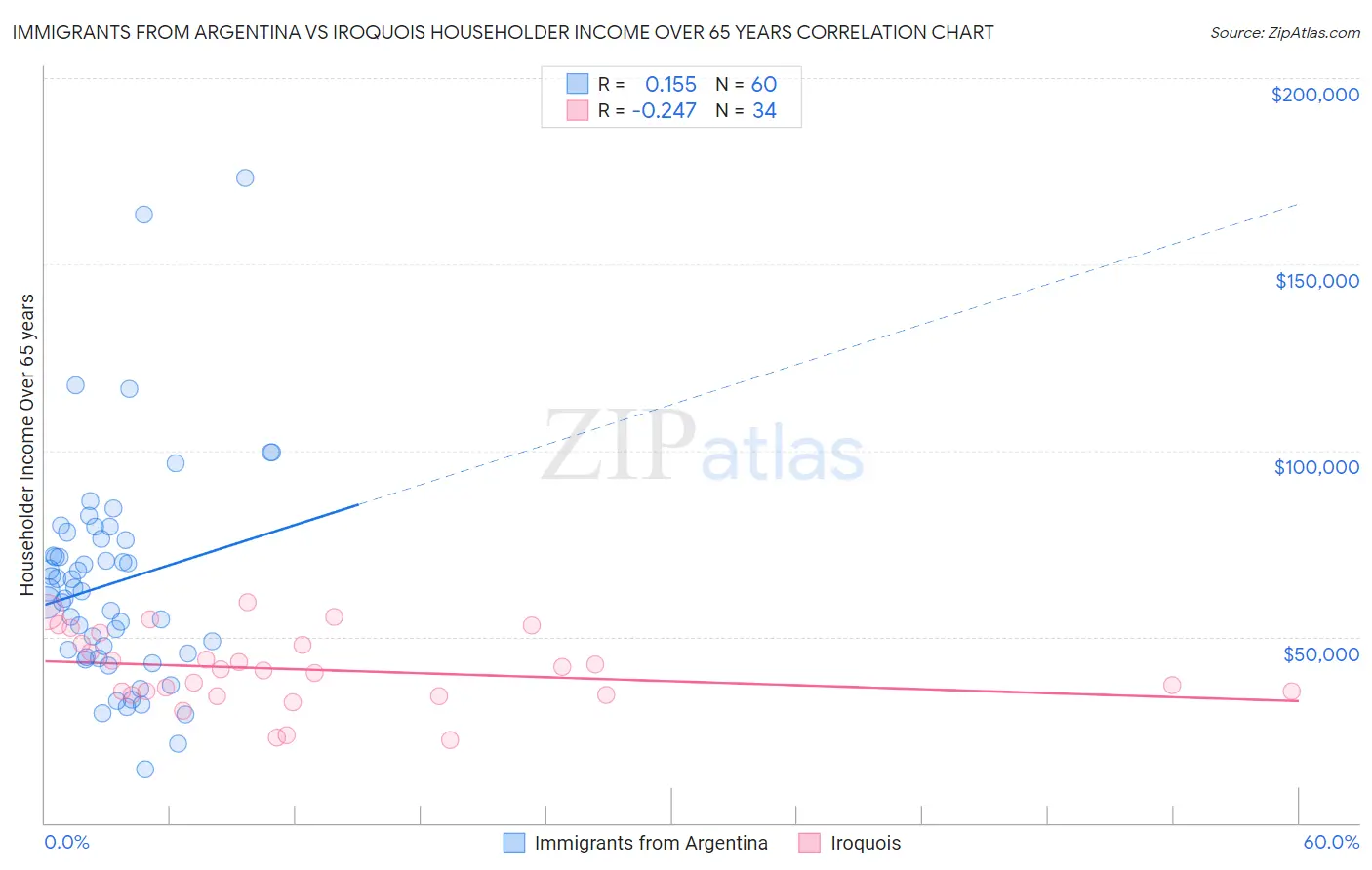 Immigrants from Argentina vs Iroquois Householder Income Over 65 years