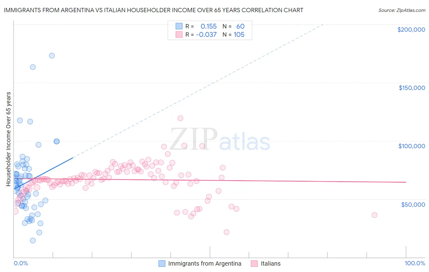 Immigrants from Argentina vs Italian Householder Income Over 65 years