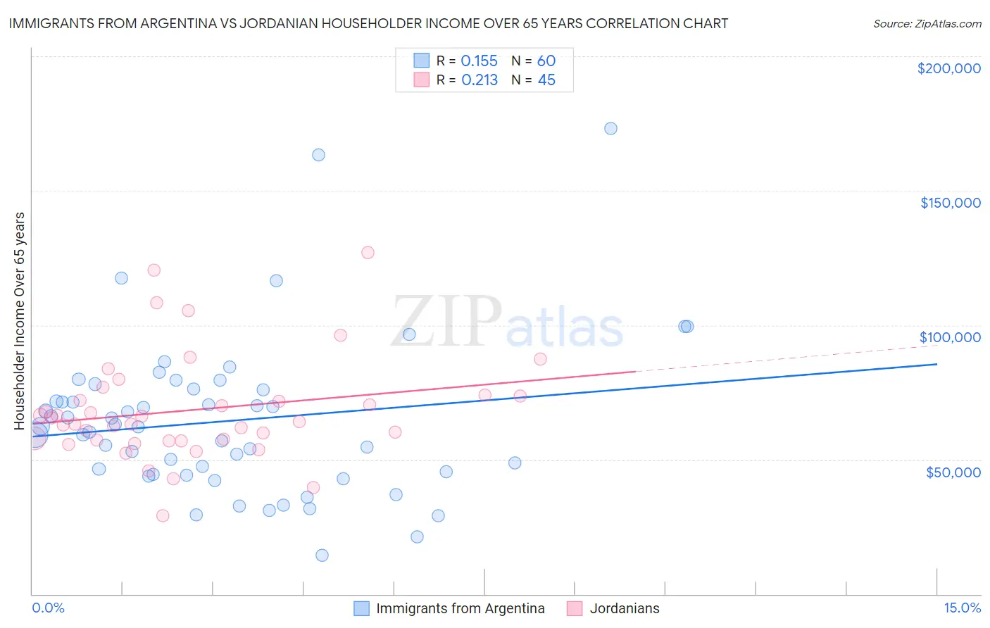 Immigrants from Argentina vs Jordanian Householder Income Over 65 years