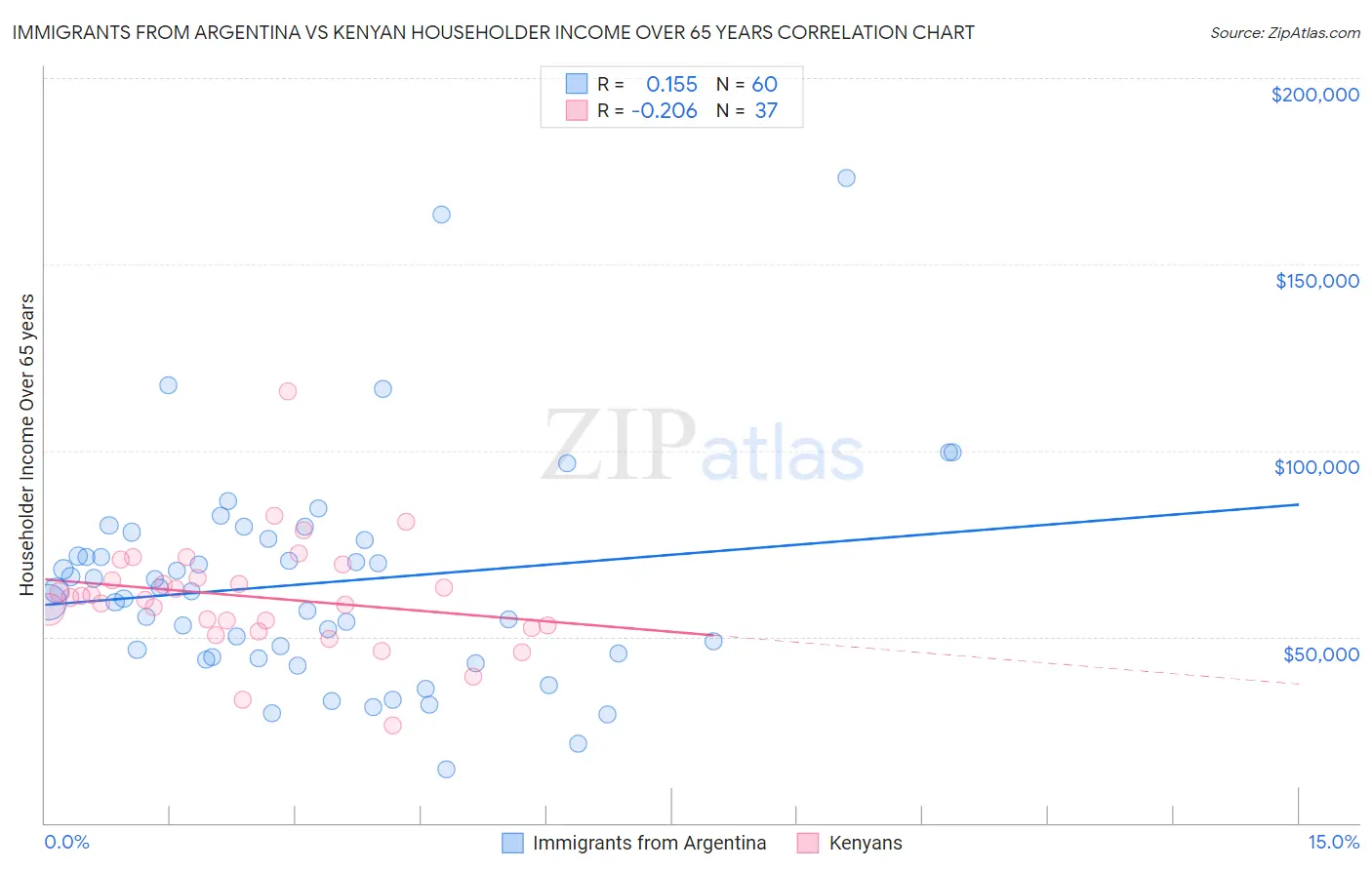 Immigrants from Argentina vs Kenyan Householder Income Over 65 years
