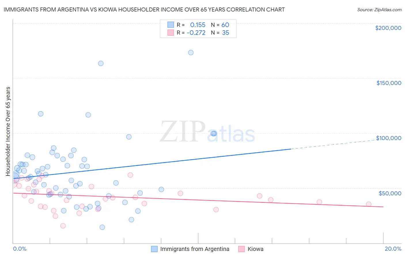 Immigrants from Argentina vs Kiowa Householder Income Over 65 years