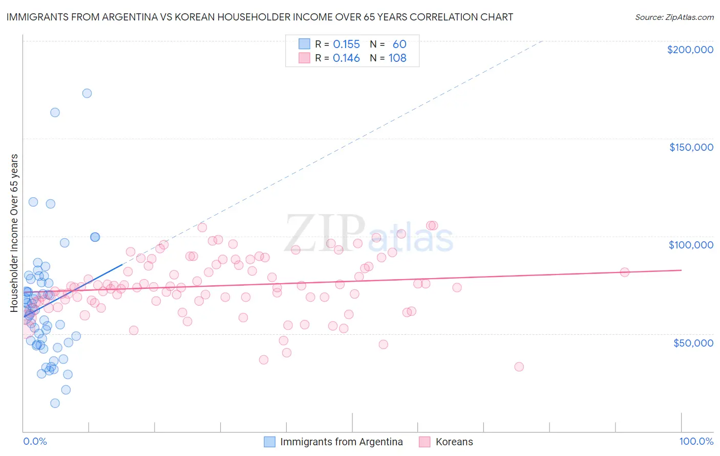 Immigrants from Argentina vs Korean Householder Income Over 65 years
