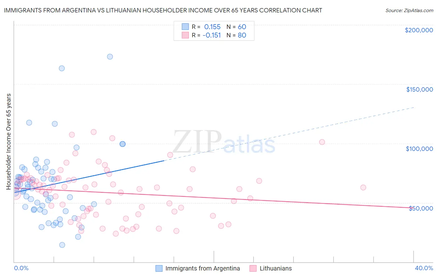 Immigrants from Argentina vs Lithuanian Householder Income Over 65 years