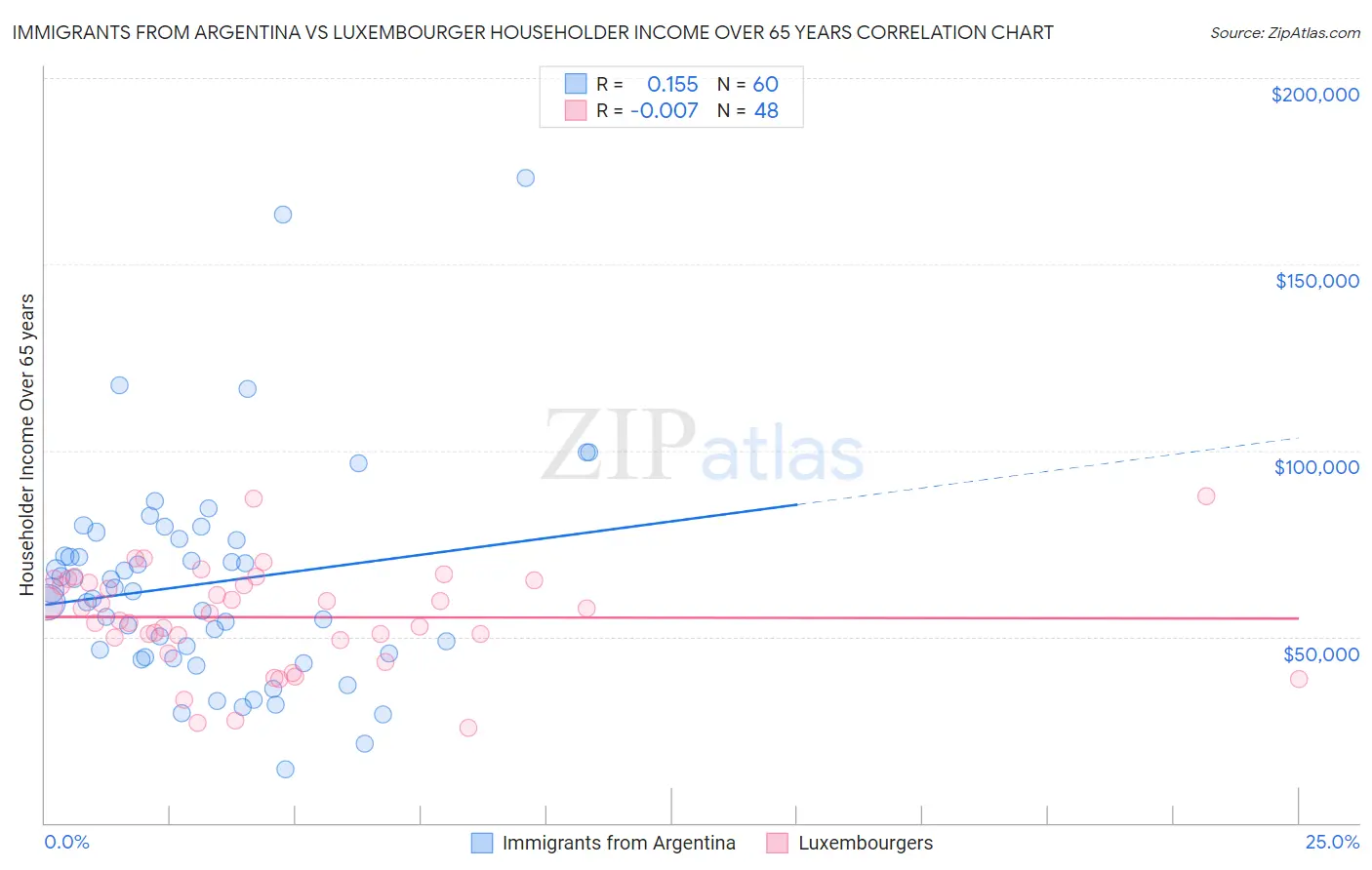 Immigrants from Argentina vs Luxembourger Householder Income Over 65 years