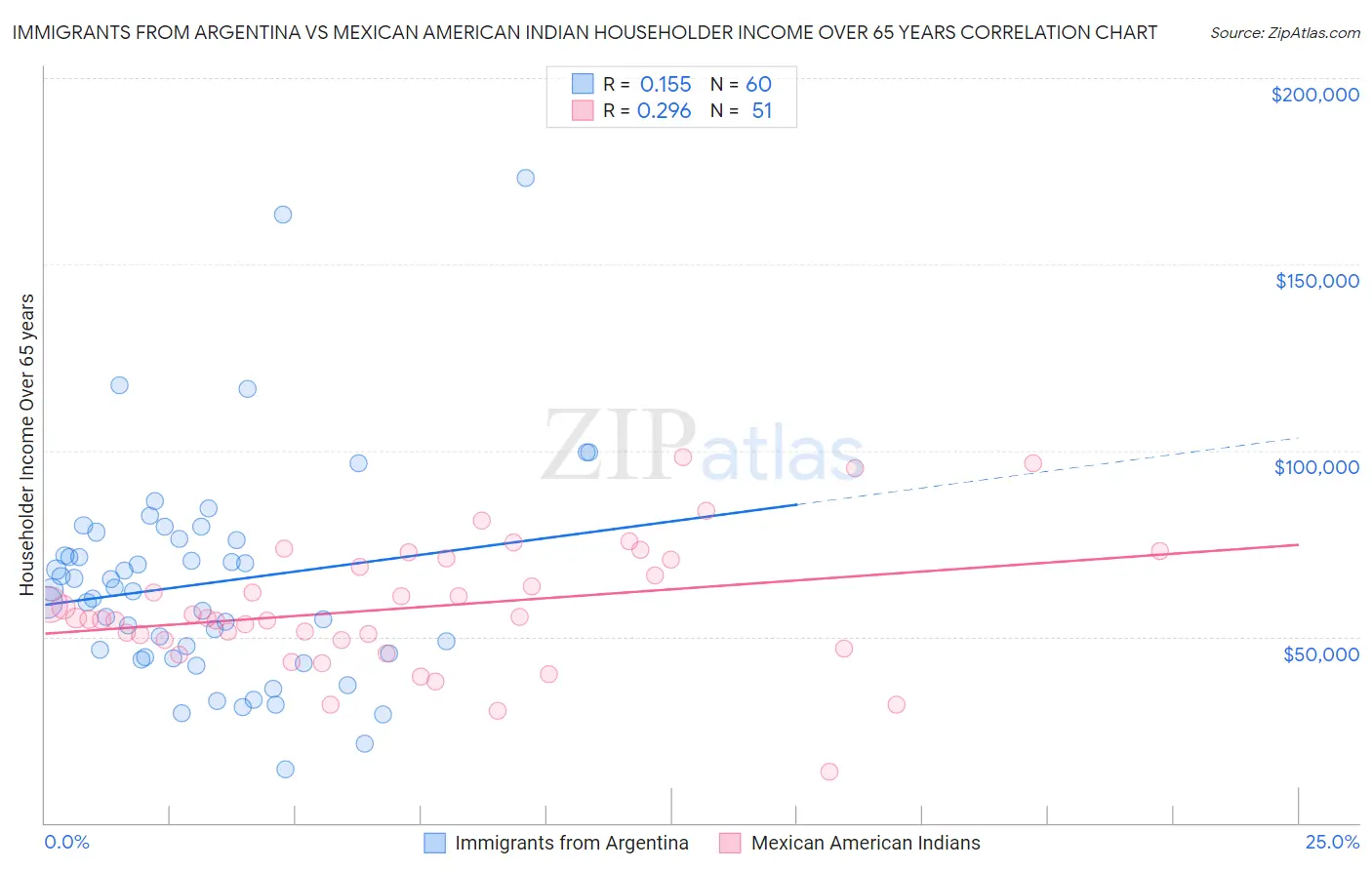 Immigrants from Argentina vs Mexican American Indian Householder Income Over 65 years