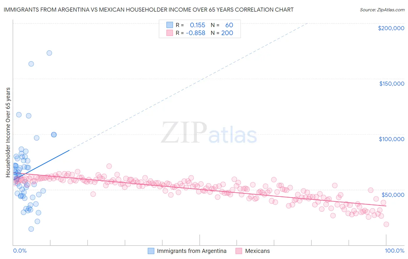 Immigrants from Argentina vs Mexican Householder Income Over 65 years