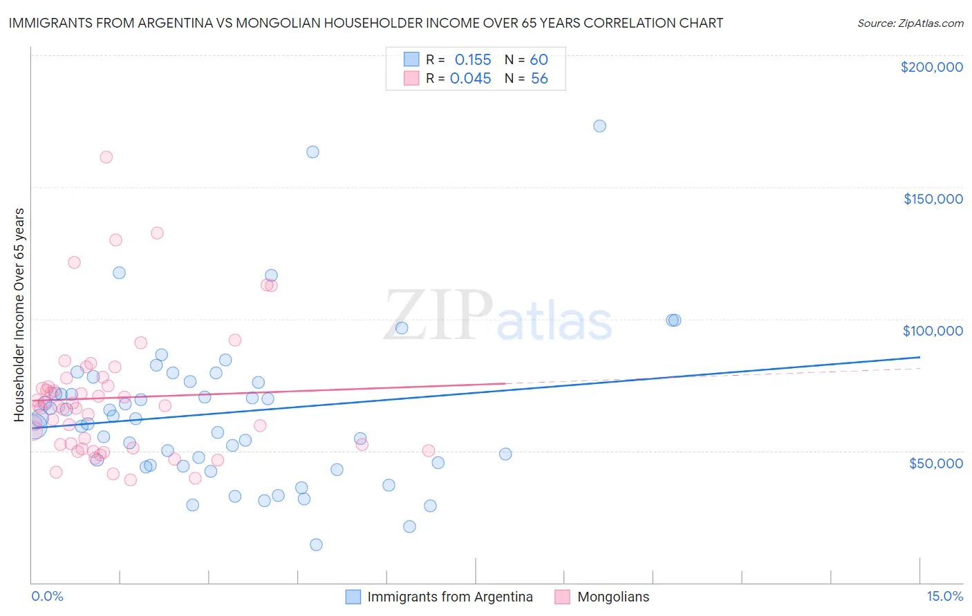 Immigrants from Argentina vs Mongolian Householder Income Over 65 years