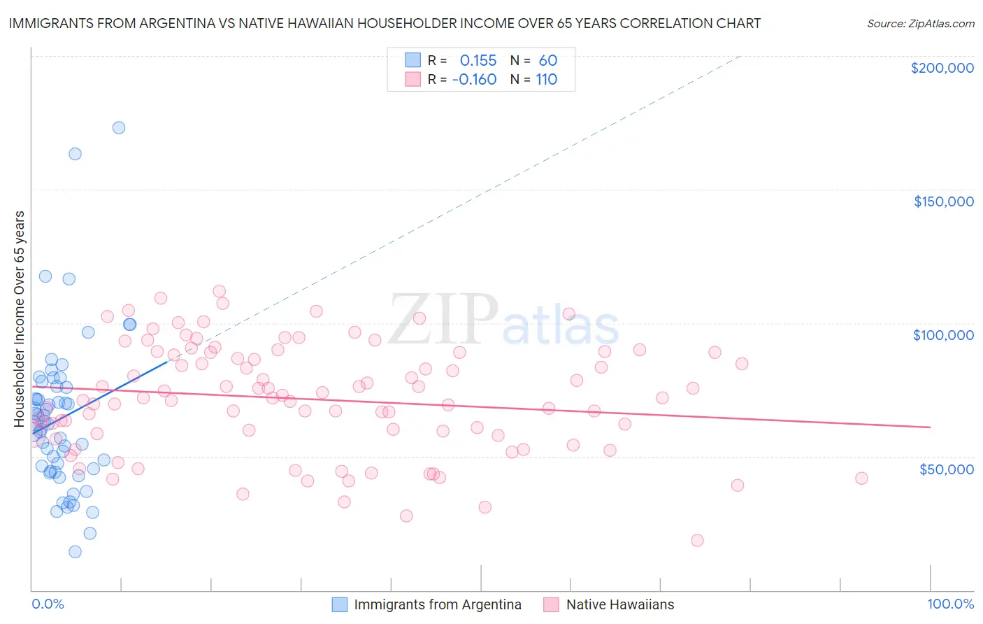 Immigrants from Argentina vs Native Hawaiian Householder Income Over 65 years