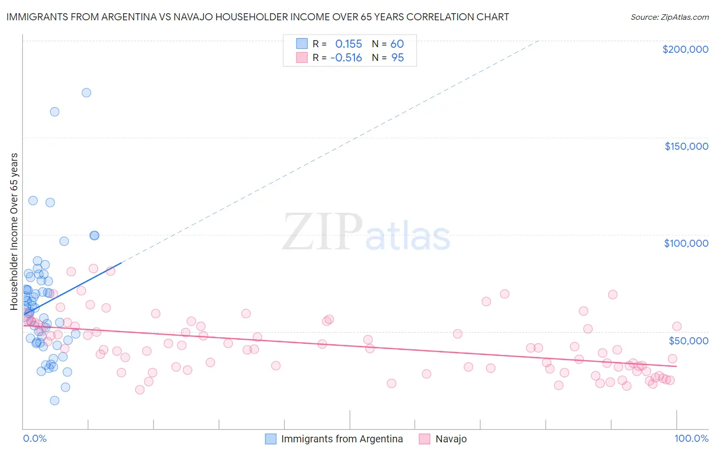 Immigrants from Argentina vs Navajo Householder Income Over 65 years