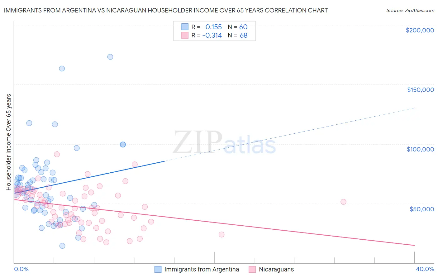 Immigrants from Argentina vs Nicaraguan Householder Income Over 65 years