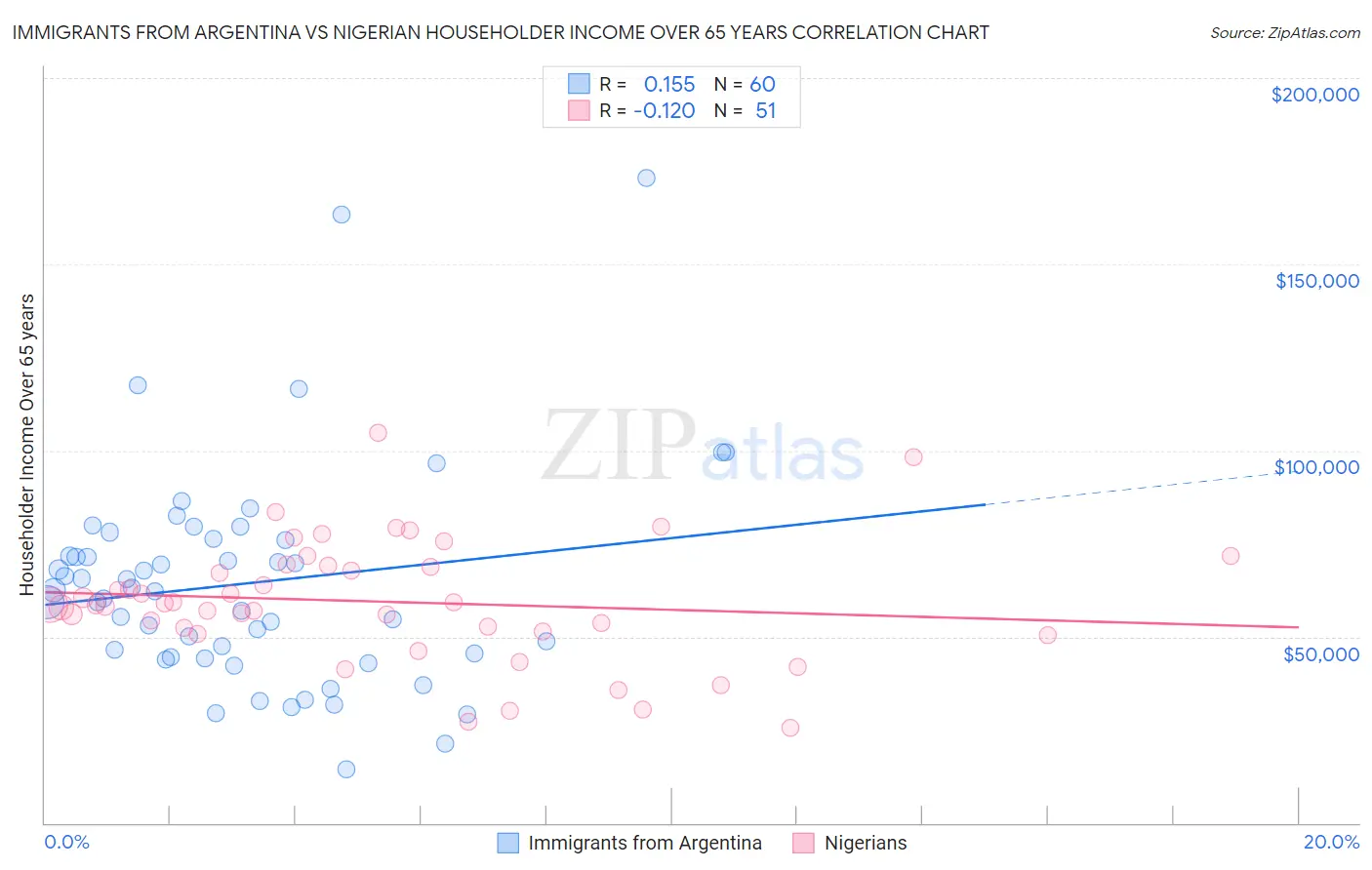 Immigrants from Argentina vs Nigerian Householder Income Over 65 years