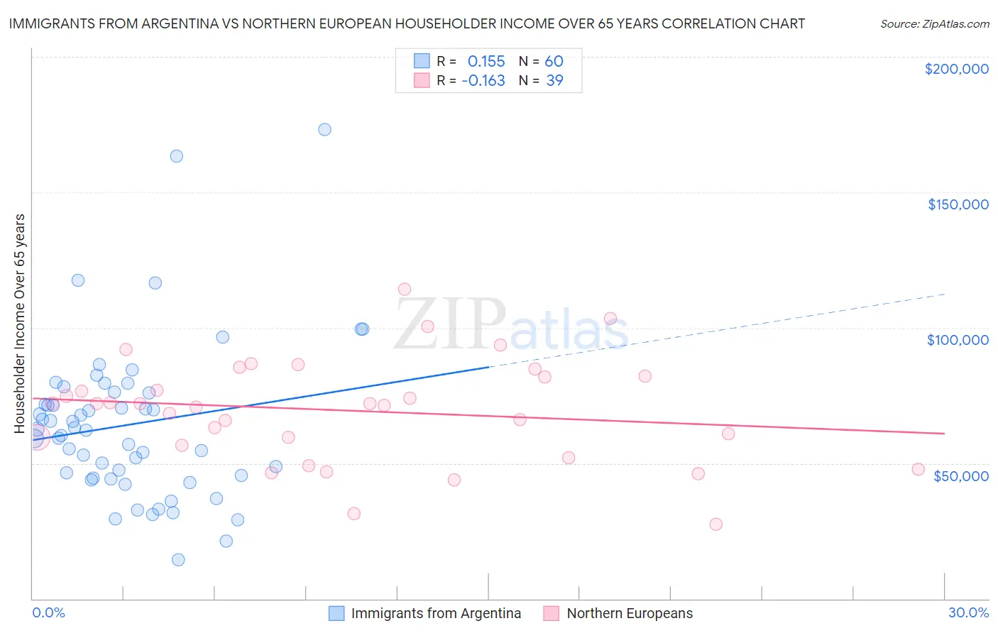 Immigrants from Argentina vs Northern European Householder Income Over 65 years