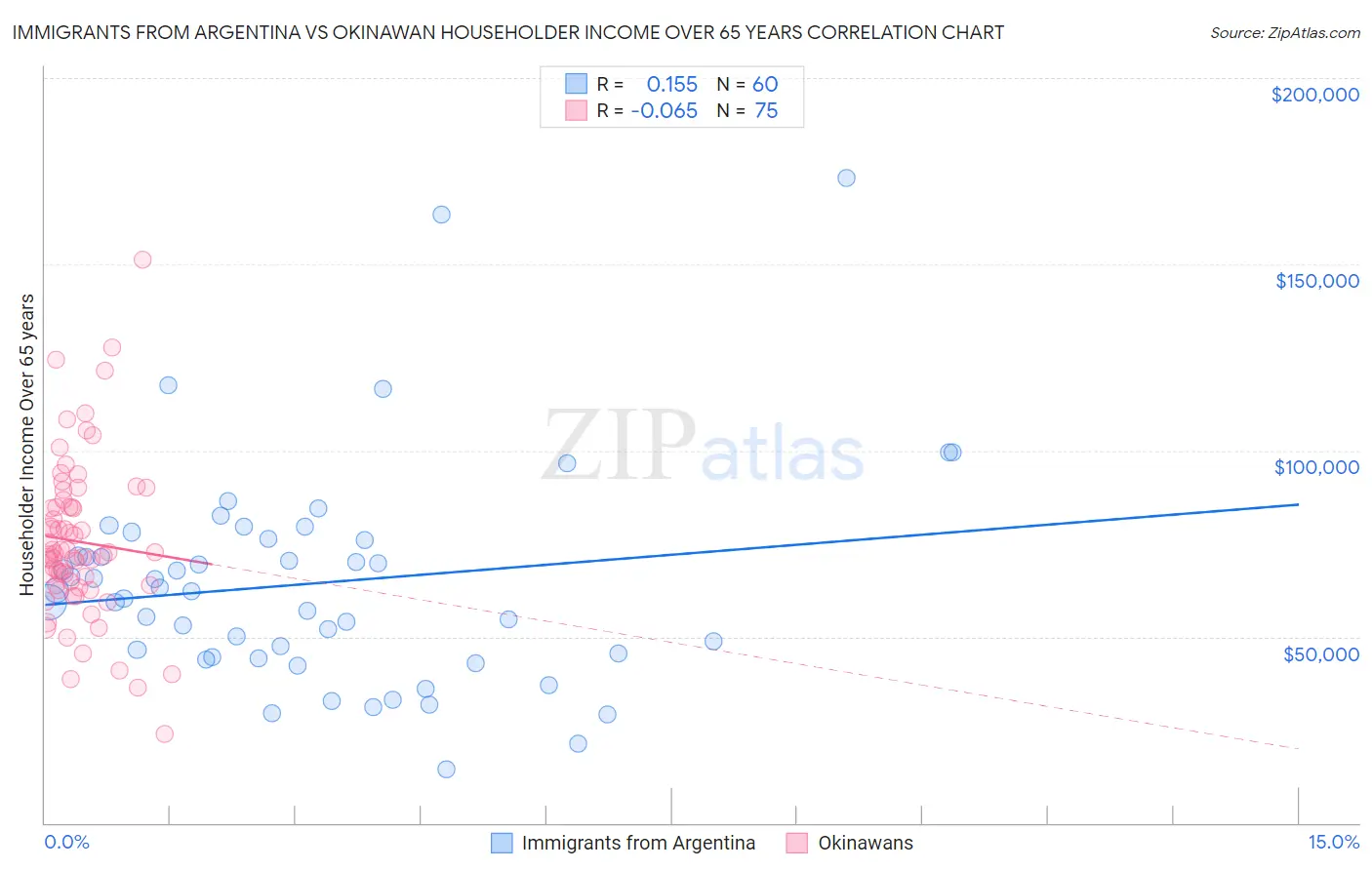 Immigrants from Argentina vs Okinawan Householder Income Over 65 years