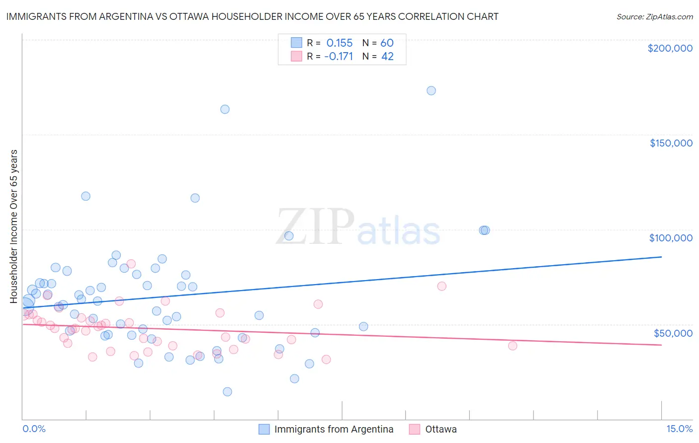 Immigrants from Argentina vs Ottawa Householder Income Over 65 years